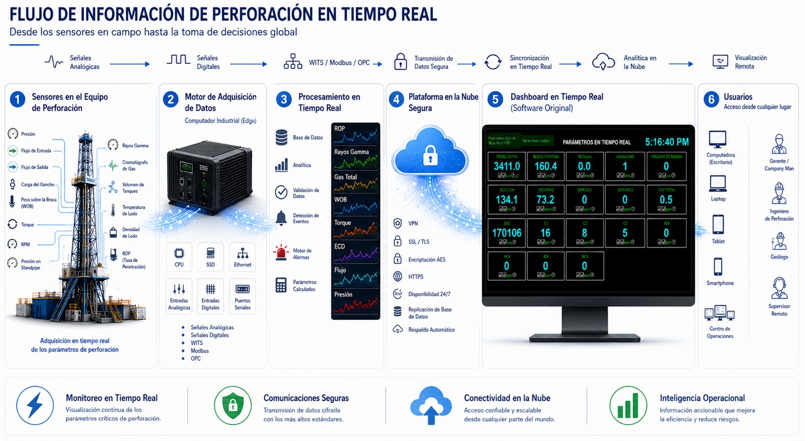 Dashboard en vivo de parámetros de perforación en tiempo real